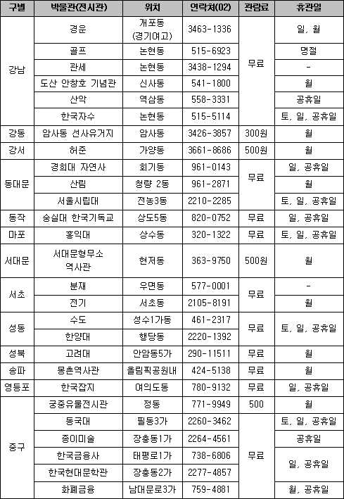 자치구별 이색 박물관 (전시관) 
