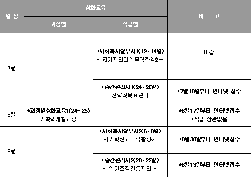 2006 사회복지 전문인력 양성과정
