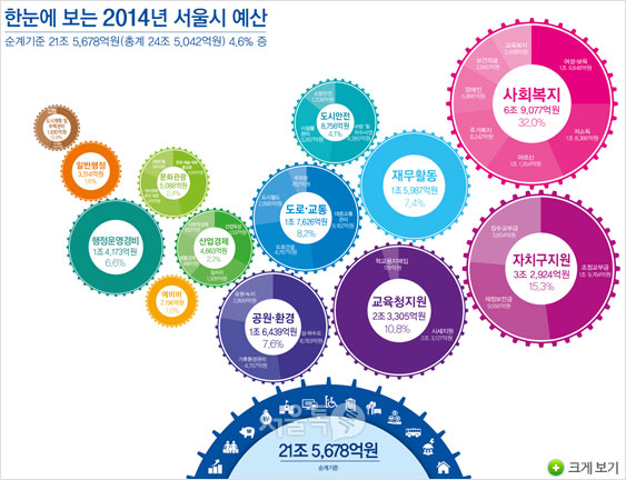 한눈에 보는 2014년 서울시 예산