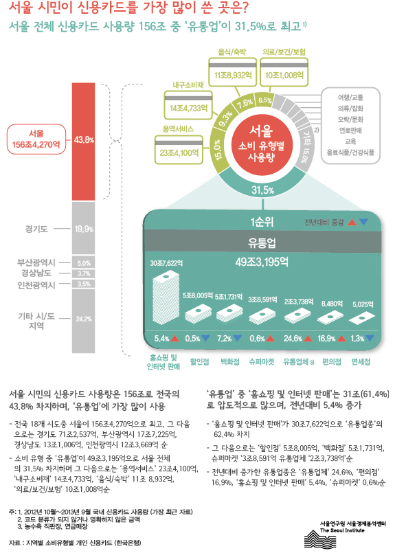 서울 시민의 연간 신용카드 사용량은 156조로 전국의 43.8%를 차지한다. 특히 유통업에서 가장 많이 사용하는 것으로 나타났다. 유통업에 49조 3,195억 원, 용역서비스 23조 4,100억 원, 의료·보건·보험 관련해서 10조 1,008억 원을 사용한 것으로 조사됐다. 유통업 중에서도 홈쇼핑 및 인터넷 판매(30조 7,622억 원) 관련해 신용카드를 가장 많이을 사용했으며 할인점, 백화점 등이 그 뒤를 이었다.