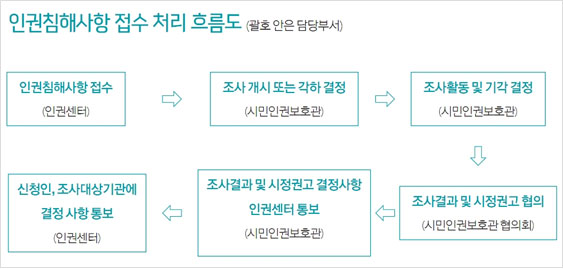 인권침해사항 접수 처리 흐름도