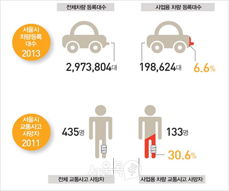 서울시 차량등록대수