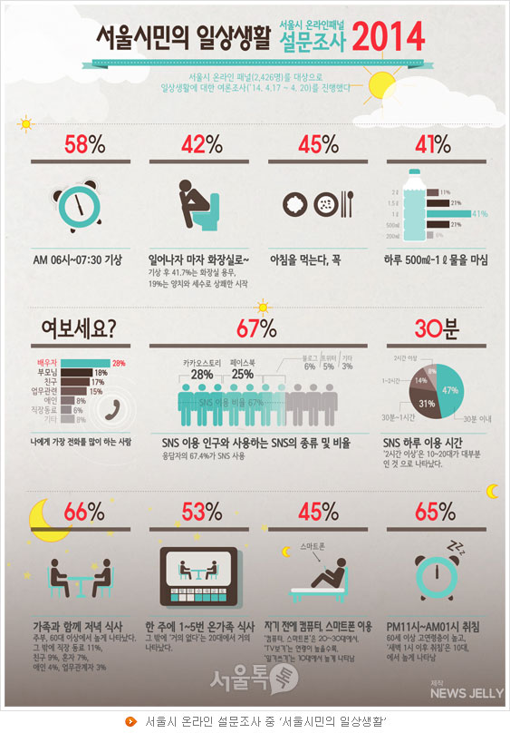 서울시 온라인 설문조사 중 `서울시민의 일상생활`