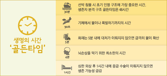 골든타임
