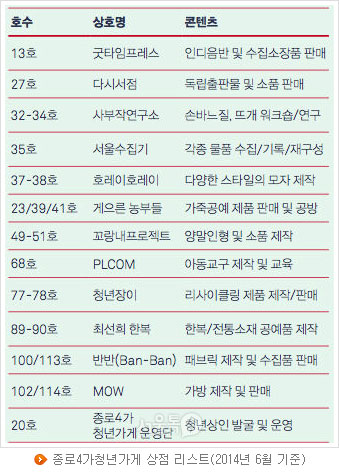종로4가청년가게 상점 리스트(2014년 6월 기준)