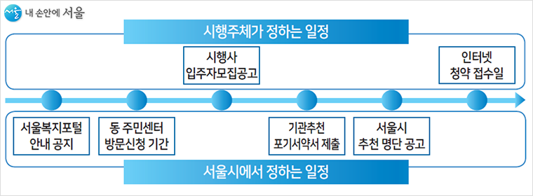 서울시 장애인 특별공급 절차
