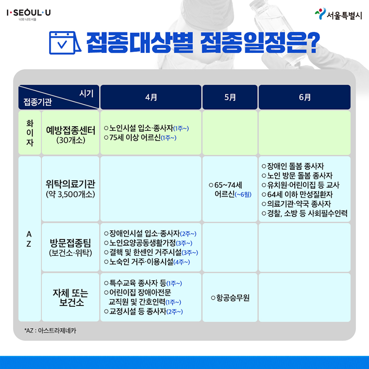 # 접종대상별 접종일정은? 접종기관, 시기 4월, 5월, 6월(순) - 화이자 / 예방접종센터(30개소), 노인시설 입소·종사자(4월 1주~)/75세 이상 어르신(4월 1주~) - AZ / 위탁의료기관(약 3,500개소), 65세 74세 어르신(5~6월), 장애인 돌봄 종사자/노인 방문 돌봄 종사자/유치원·유치원 등 교사/64세 이하 만성질환자/의료기관·약국 종사자/경찰, 소방 등 사회필수인력(6월) - AZ / 방문접종팀(보건소·위탁), 장애인시설 입소·종사자(4월 2주~)/노인요양공동생활가정(4월 3주~)/결핵 및 한센인 거주시설(4월 3주~)/노숙인 거주·이용시설(4월 4주~) - AZ / 자체 또는 보건소, 특수교육 종사자 등(4월 1주~)/어린이집 장애아전문 교직원 및 간호인력(4월 1주~)/ 교정시설 등 종사자(4월 2주~). 항공승무원(5월) *AZ: 아스트라제네카