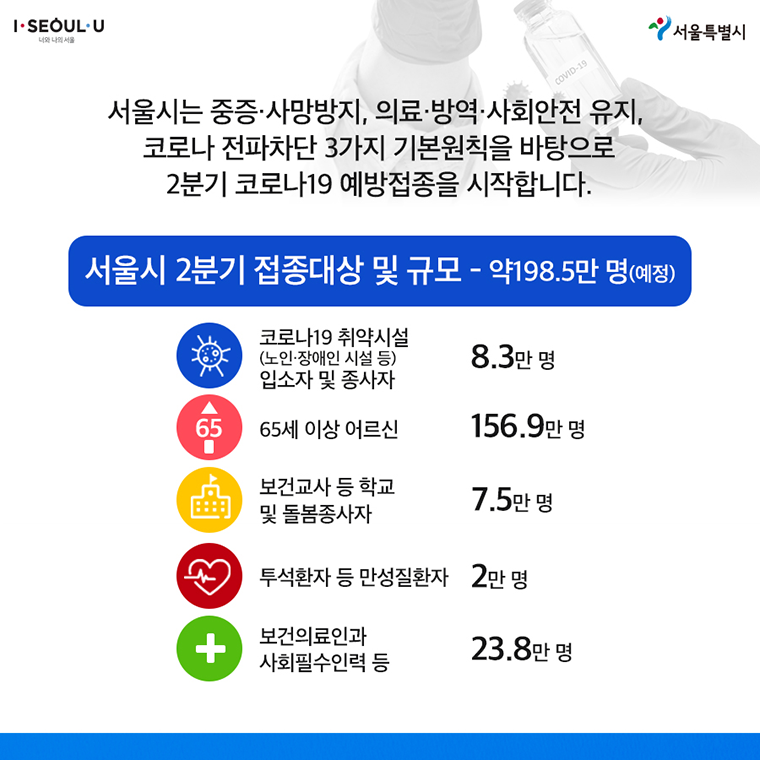 # 서울시는 중증·사망방지, 의료·방역·사회안전 유지, 코로나 전파차단 3가지 기본원칙을 바탕으로 2분기 코로나19 예방접종을 시작합니다.  서울시 2분기 접종대상 및 규모 – 약198.5만 명(예정) - 코로나19 취약시설(노인·장애인 시설 등) 입소자 및 종사자 8.3만 명 - 65세 이상 어르신 156.9만 명 - 보건교사 등 학교 및 돌봄종사자 7.5만 명 - 투석환자 등 만성질환자 2만 명 - 보건의료인과 사회필수인력 등 23.8만 명