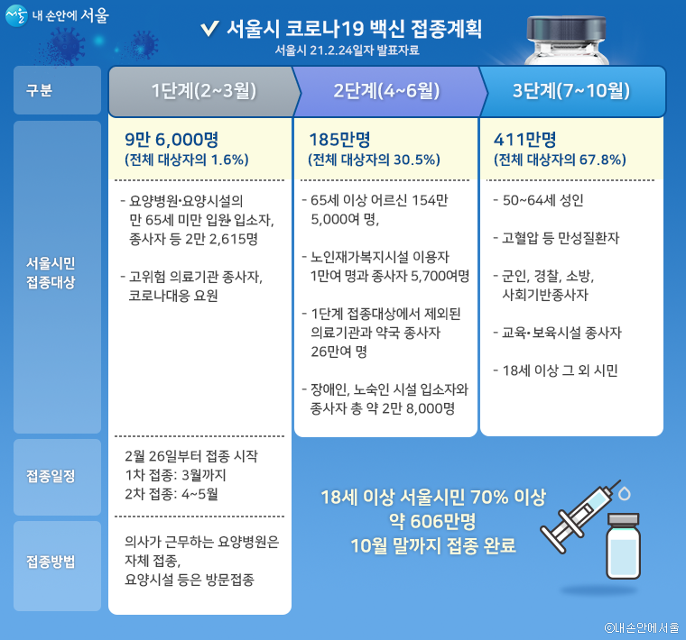 서울시 코로나19 백신 접종 계획