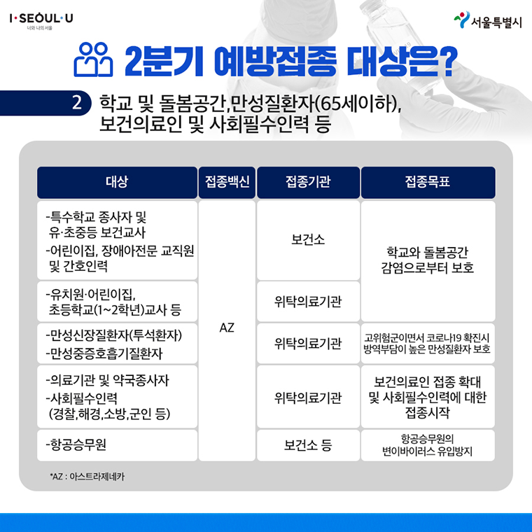 # 2분기 예방접종 대상은? ？ 학교 및 돌봄공간, 만성질환자(65세 이하), 보건의료인 및 사회필수인력 등 대상, 접종백신, 접종기관, 접종목표(순) - 특수학교 종사자 및 유·초중등 보건교사, 어린이집, 장애아전문 교직원 및 간호인력, AZ, 보건소, 학교와 돌봄공간 감염으로부터 보호 - 유치원·어린이집, 초등학교(1~2학년)교사 등, AZ, 위탁의료기관, 학교와 돌봄공간 감염으로부터 보호 - 만성신장질환자(투석환자), 만성중증호흡기진환자, AZ, 위탁의료기관, 고위험군이면서 코로나19 확진시 방역부담이 높은 만성질환자 보호 - 의료기관 및 약국종사자, 사회필수인력(경찰, 해경, 소방, 군인 등), AZ, 위탁의료기관, 보건의료인 접종 확대 및 사회필수인력에 대한 접종시작 - 항공승무원, AZ, 보건소 등, 항공승무원의 변이바이러스 유입방지 *AZ: 아스트라제네카