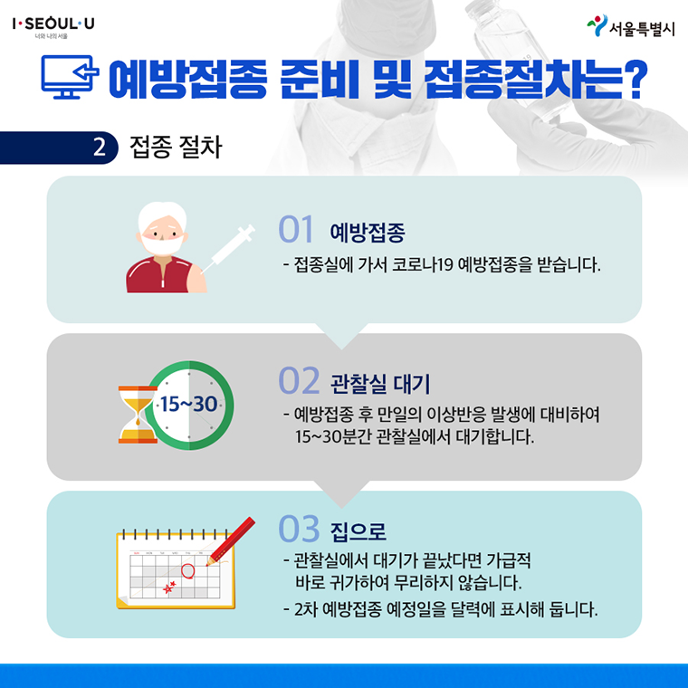 # 예방접종 준비 및 접종절차는? ？ 접종 절차 01. 예방접종 - 접종실에 가서 코로나19 예방접종을 받습니다.  02. 관찰실 대기 - 예방접종 후 만일의 이상반응 발생에 대비하여 15~30분간 관찰실에서 대기합니다.  03. 집으로 - 관찰실에서 대기가 끝났다면 가급적 바로 귀가하여 무리하지 않습니다. - 2차 예방접종 예정일을 달력에 표시해 둡니다.