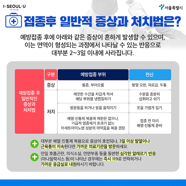 # 접종 후 일반적 증상과 처치법은? 예방접종 후에 아래와 같은 증상이 흔하게 발생할 수 있으며, 이는 면역이 형성되는 과정에서 나타날 수 있는 반응으로 대부분 2~3일 이내에 사라집니다.  예방접종 후 일방적인 증상과 처치법 구분, 예방접종 부위, 전신(순) 증상, 통증, 부어오름, 발열 오한, 피로감, 두통 처치, 예방접종 부위, 전신(순) - 깨끗한 수건을 차갑게 적셔 해당 부위를 냉찜질하기, 수분을 충분히 섭취하고 쉬기 - 팔 운동을 하거나 팔을 움직이기, 옷을 가볍게 입기 - 해열·진통제 복용에 제한은 없으나, 가급적 염증제거 효과가 없는 아세트아미노펜 성분의 의약품을 복용 권장, 접종 전 미리 해열·진통제 준비  + 대부분 해열·진통제 복용으로 증상이 호전되나, 3일 이상 발열이나 근육통이 지속된다면 가까운 의료기관을 방문하세요. + 만일 호흡곤란, 의식소실, 안면부종 등을 동반한 심각한 알레르기 반응(아나필락시스 등)이 나타난 경우에는 즉시 119로 연락하거나 가까운 응급실로 내원하시기 바랍니다.