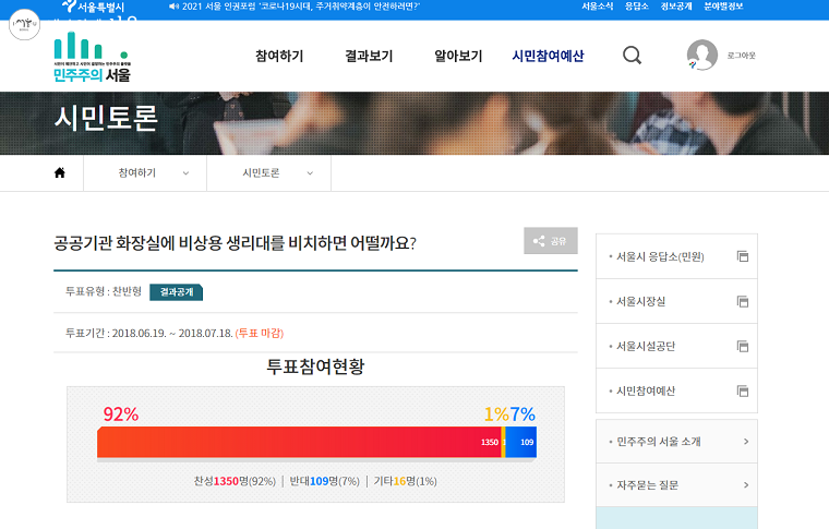 92%의 찬성으로 서울시 공공기관에 비상용 생리대가 비치되었다. 