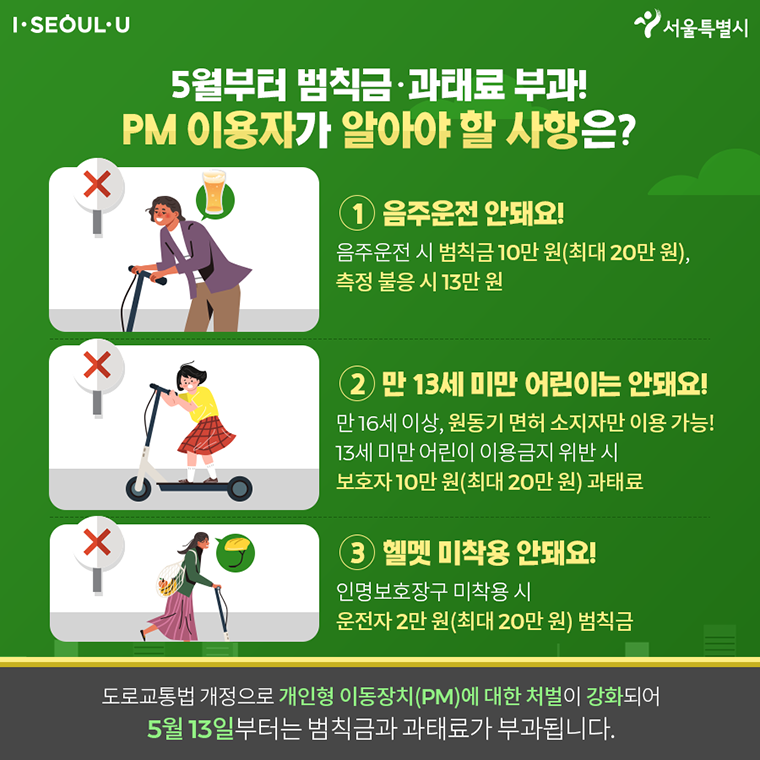 # 5월부터 범칙금？과태료 부과! PM 이용자가 알아야 할 사항은?  ① 음주운전 안돼요! 음주운전 시 범칙금 10만원(최대 20만 원), 측정 불응 시 13만 원 ② 만 13세 미만 어린이는 안돼요! 만 16세 이상, 원동기 면허 소지자만 이용 가능! 13세 미만 어린이 이용금지 위반 시 보호자 10만 원(최대 20만 원) 과태료 ③ 헬멧 미착용 안돼요! 인명보호장구 미착용 시 운전자 2만 원(최대 20만 원) 범칙금  도로교통법 개정으로 개인형 이동장치(PM)에 대한 처벌이 강화되어 5월 13일부터는 범칙금과 과태료가 부과됩니다.