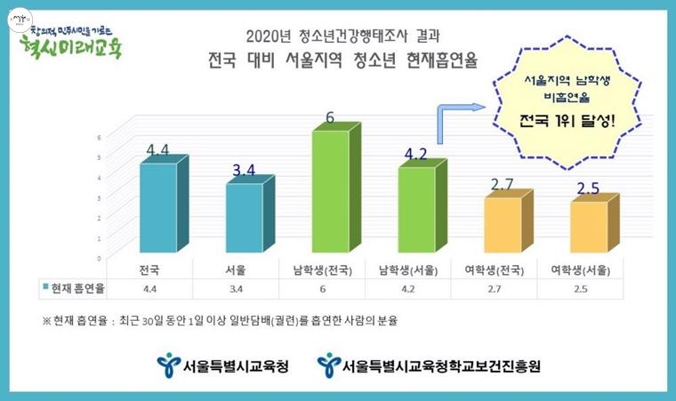 2020년 서울시 남녀학생 흡연도표