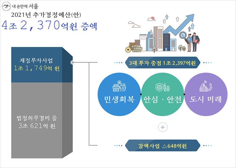 서울시가 2021년 추가경정예산(안)을 편성, 서울시의회에 제출하고 심의를 요청했다