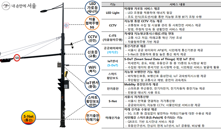 서울시 스마트폴(S-Pole) 제공기능