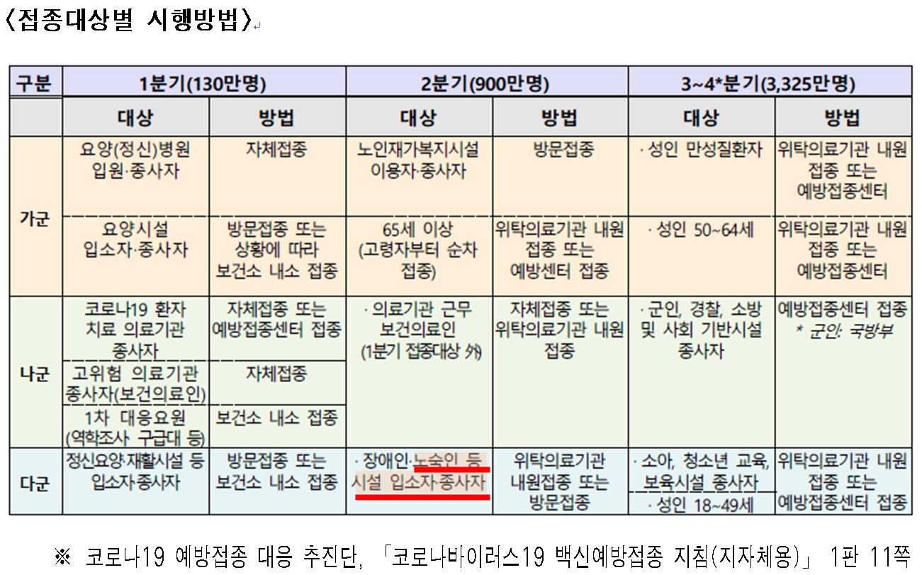 접종대상별 시행방법