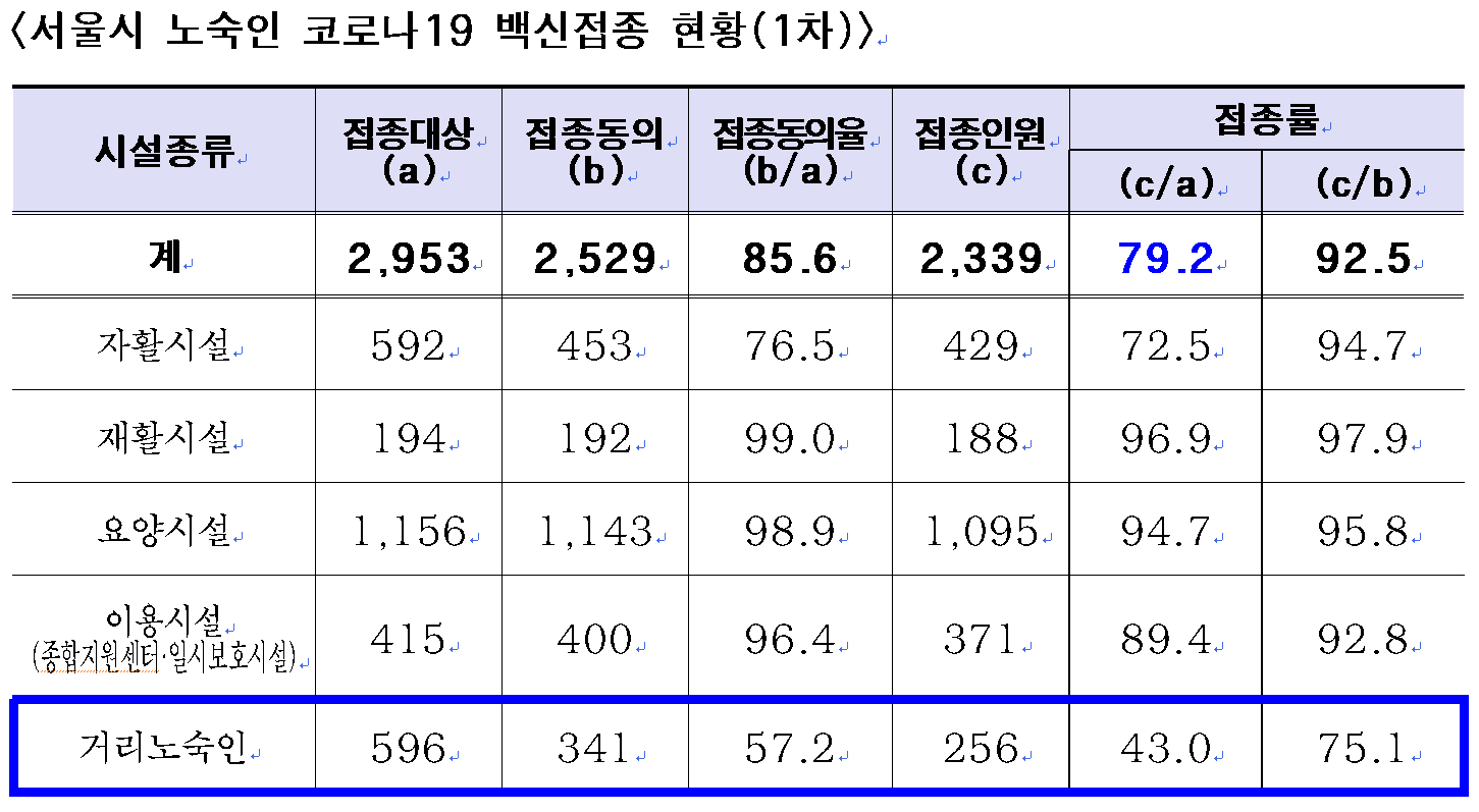 노숙인 백신접종현황