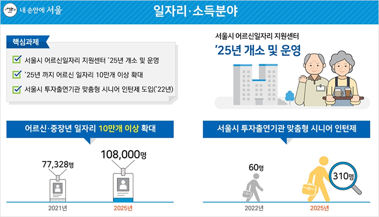 ‘어르신 복지 종합계획’ 일자리？소득분야. 2025년 서울시 어르신일자리 지원센터 개소