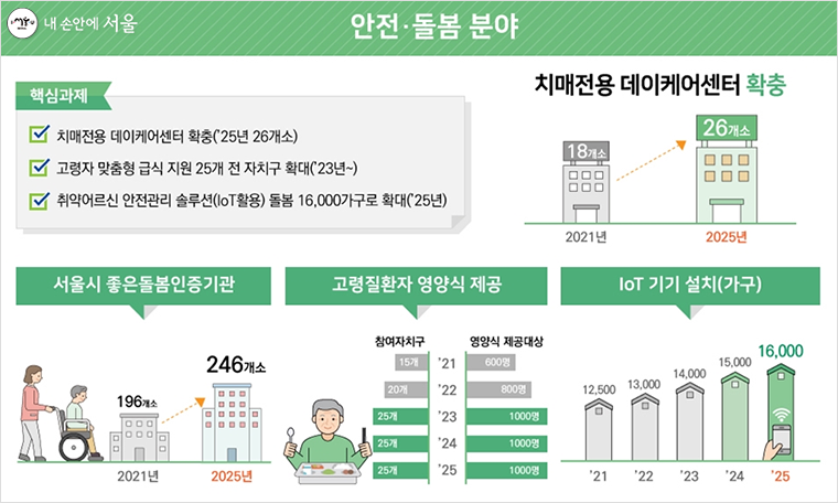 ‘어르신 복지 종합계획’ 안전？돌봄분야. 2025년 ‘치매전용 데이케어센터’ 26개소로 늘린다