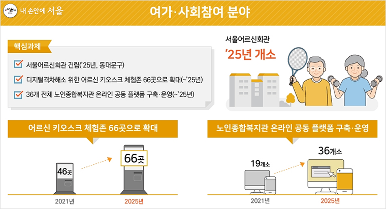 ‘어르신 복지 종합계획’ 여가？사회참여 분야. 2025년 동대문구에 ‘서울어르신회관’을 건립한다.