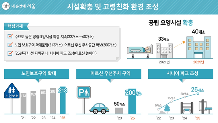 시설확충 및 고령친화 환경 조성