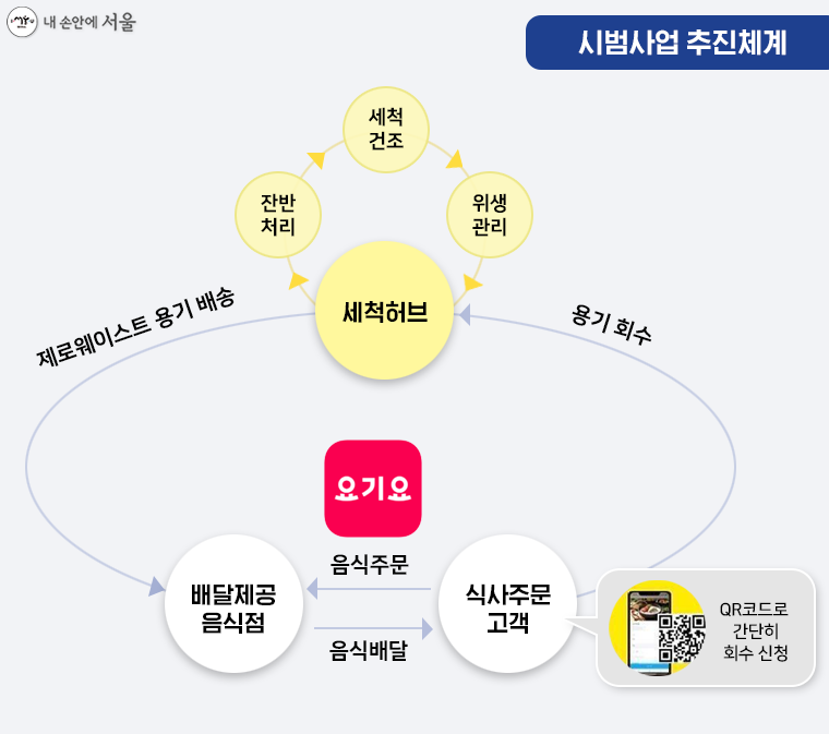 시범사업 추진체계