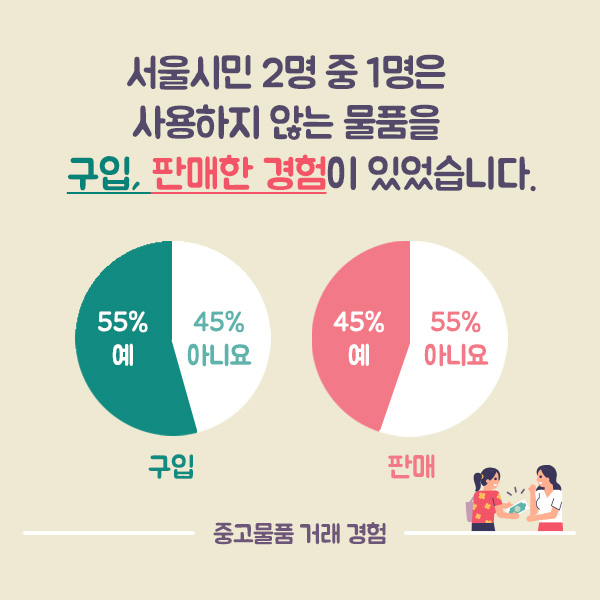 서울시민 2명 중 1명은 사용하지 않는 물품을 구입, 판매한 경험이 있었습니다. ○중고물품 거래 경험 -구입: 55% 예, 45% 아니요 -판매: 45% 예, 55% 아니요