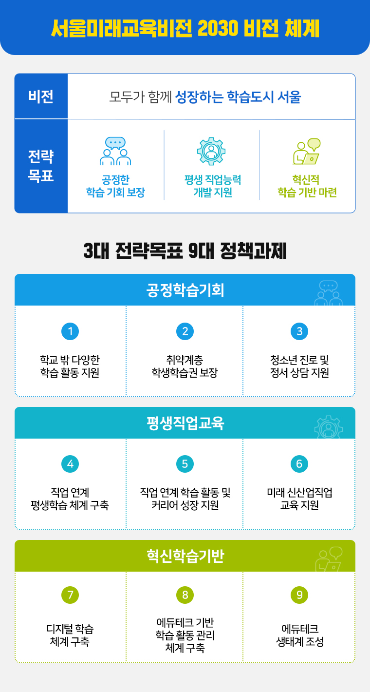 서울미래교육비전 2030 비전 체계