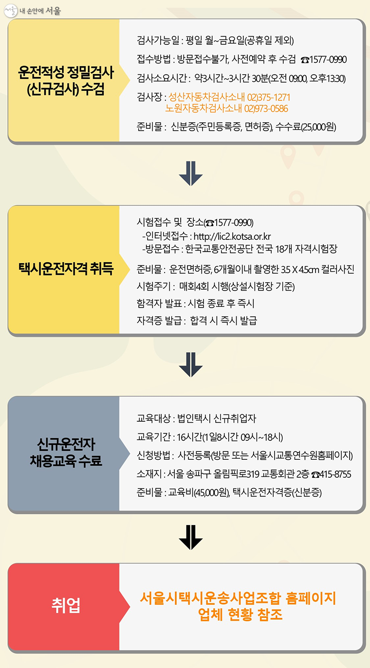 서울 지역 법인택시회사 취업과정