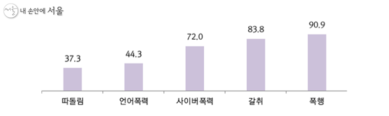 학교 폭력 사건에 관하여 경찰이 개입해야 한다고 생각하는 범위