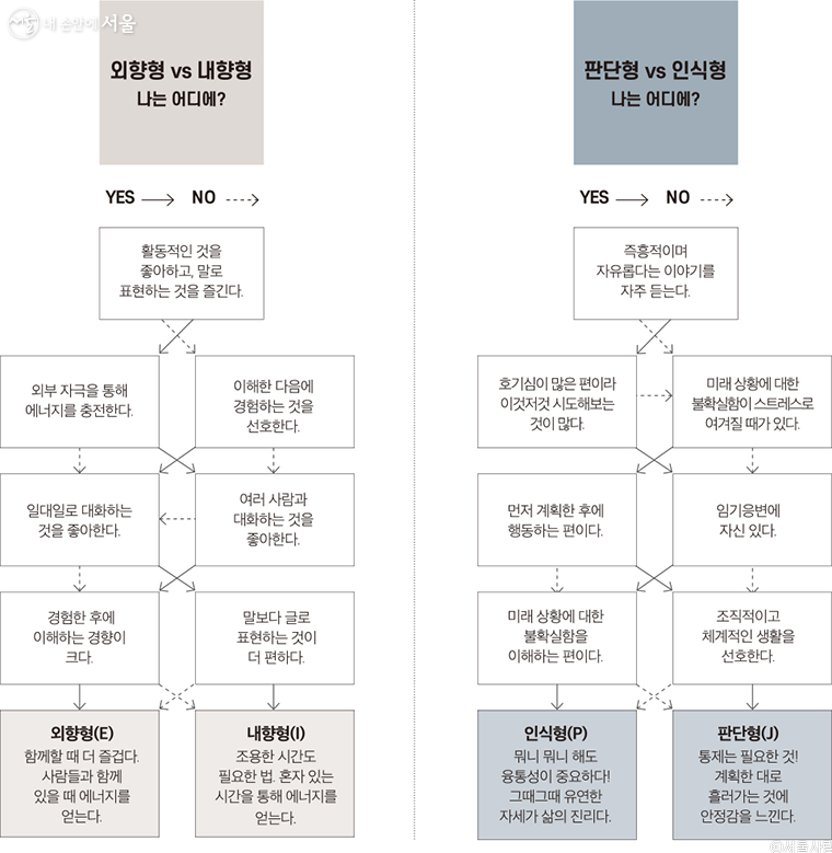 에너지의 방향을 나타내는 외향형(E), 내향형(I)과 개인이 선호하는 행동 양식을 나타내는 판단형(J), 인식형(P)