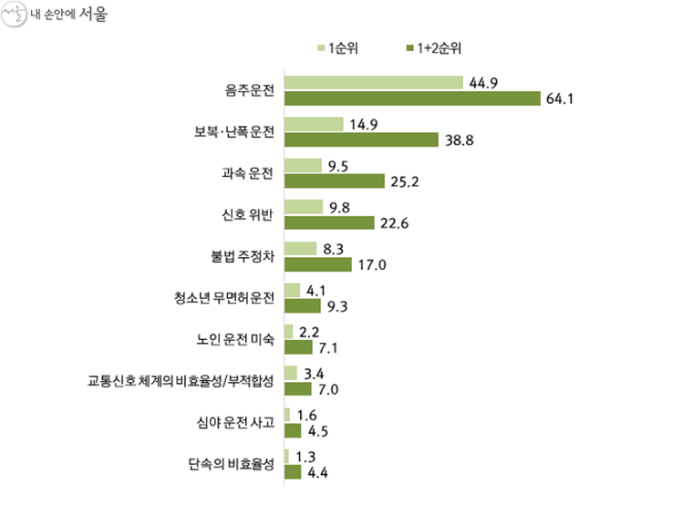 자동차(4륜) 운전과 관련하여 서울시민의 안전에 가장 큰 위협이 되는 것