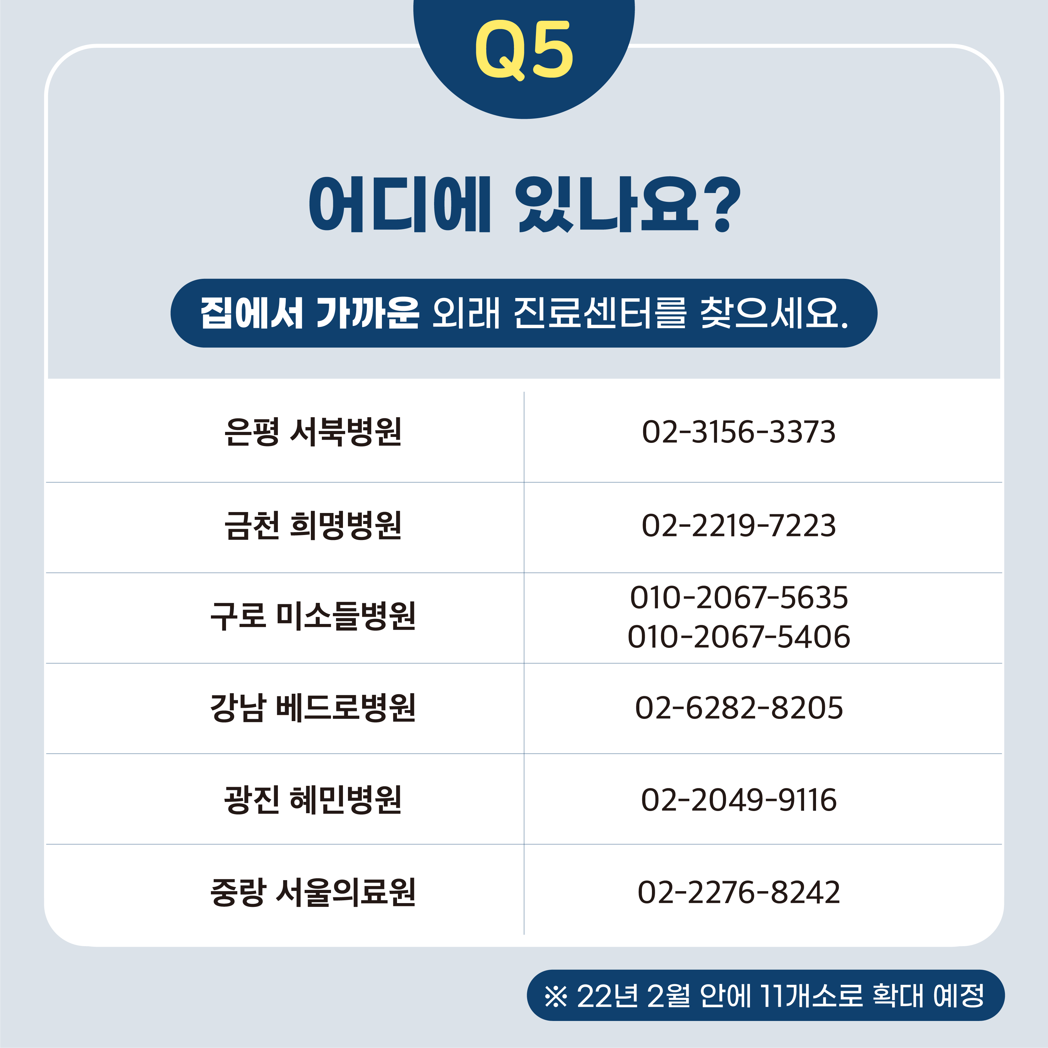 Q5 어디에 있나요?  집에서 가까운 외래진료센터를 찾으세요.  ○은평 서북병원 02-3156-3373 ○금천 희명병원 02-2219-7223 ○구로 미소들병원 010-2067-5635, 010-2067-5406 ○강남 베드로병원 02-6282-8205 ○광진 혜민병원 02-2049-9116 ○중랑 서울의료원 02-2276-8242  ※22년 2월 안에 11개소로 확대 예정