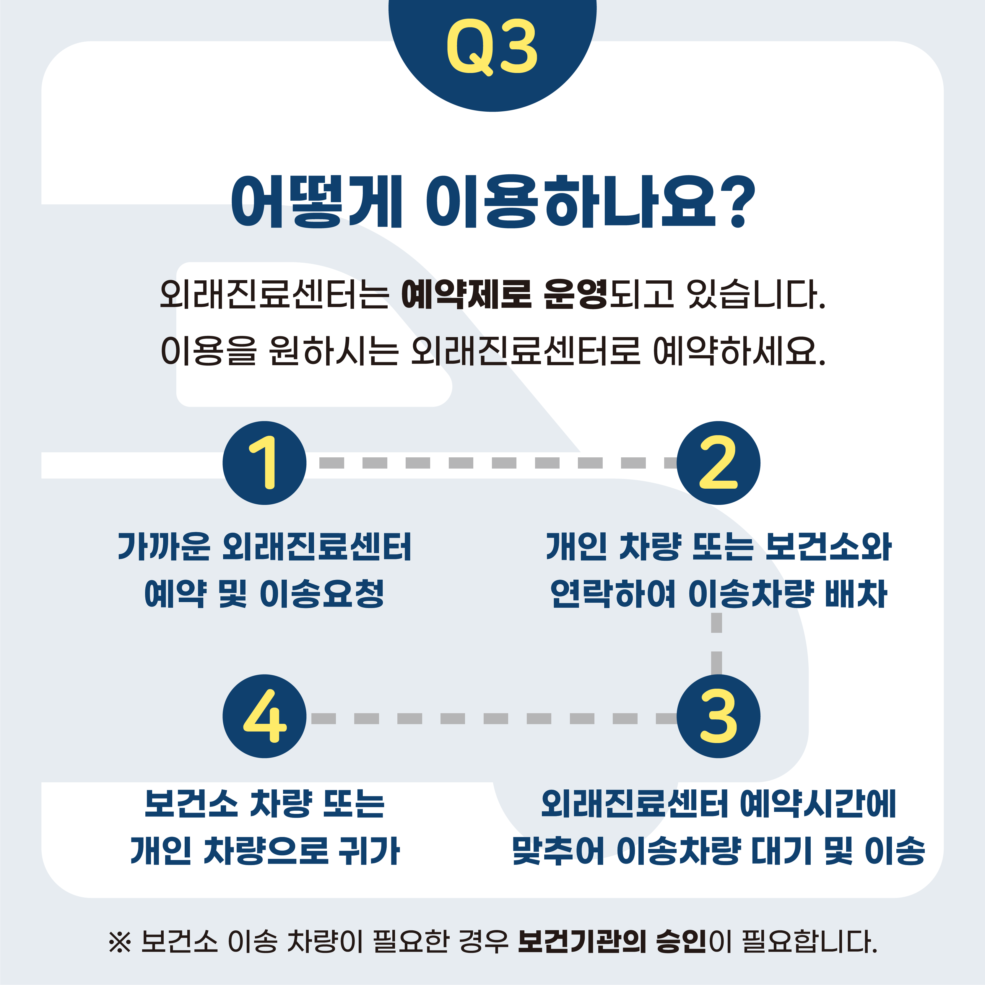 Q3 어떻게 이용하나요?  ○ 외래진료센터는 예약제로 운영되고 있습니다. 이용을 원하시는 외래진료센터로 예약하세요. 1 가까운 외래진료센터 예약 및 이송요청 2 개인 차량 또는 보건소와 연락하여 이송차량 배차 3 외래진료센터 예약시간에 맞추어 이송차량 대기 및 이송 4 보건소 차량 또는 개인 차량으로 귀가 ※보건소 이송 차량이 필요한 경우 보건기관의 승인이 필요합니다.