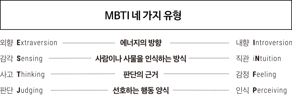 MBTI 네 가지 유형