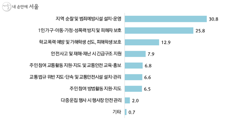 서울자치경찰에서 강화해야 할 분야 