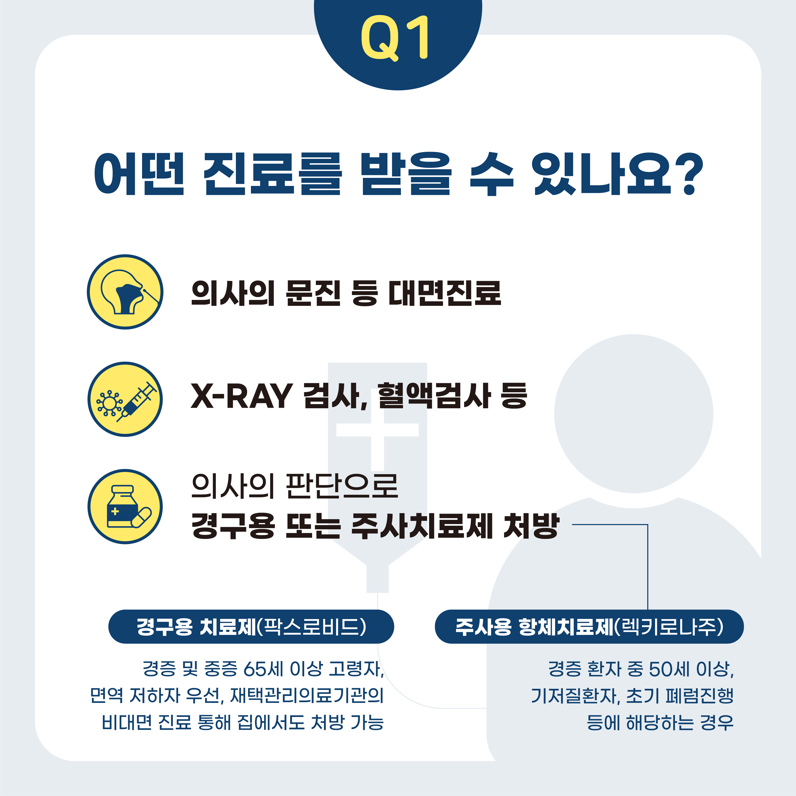 Q1 어떤 진료를 받을 수 있나요?  ○의사의 문진 등 대면진료 ○X-RAY 검사, 혈액검사 등 ○의사의 판단으로 경구용 또는 주사치료제 처방  -경구용 치료제(팍스로비드): 경증 및 중증 65세 이상 고령자, 면역 저하자 우선,    재택관리의료기관의 비대면 진료 통해 집에서도 처방 가능   -주사용 항체치료제(렉키로나주): 경증 환자 중 50세 이상, 기저질환자,    초기 폐렴진행 등에 해당하는 경우