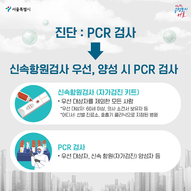 #2. 진단: PCR 검사 ⇒ 신속항원검사 우선, 양성 시 PCR 검사 ∨ 신속항원검사 (자가검진 키트) · 우선 대상자를 제외한 모든 사람 * 우선대상자: 60세 이상, 의사 소견서 보유자 등 * 어디서: 선별 진료소, 호흡기 클리닉으로 지정된 병원   ∨ PCR 검사 · 우선 대상자, 신속 항원(자가검진) 양성자 등