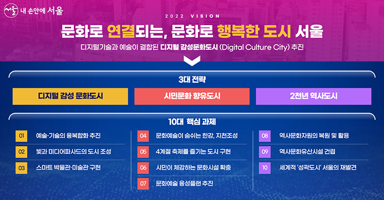 ‘디지털 감성문화도시 서울’을 만들기 위한 3대 전략 10대 핵심과제
