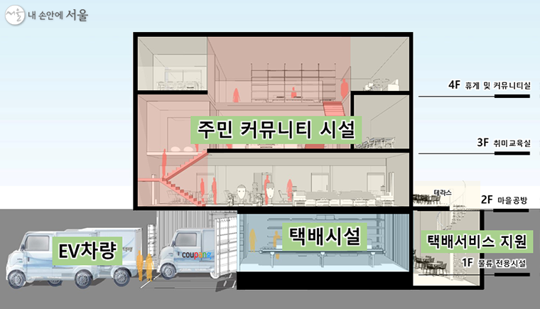 우리동네 공동배송센터 조성(안)