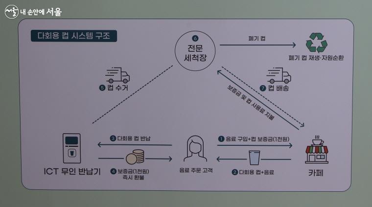 다회용 컵 시스템 구조 ⓒ제로서울 체험관