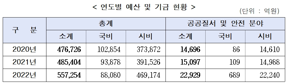 연도별 예산 및 기금 현황