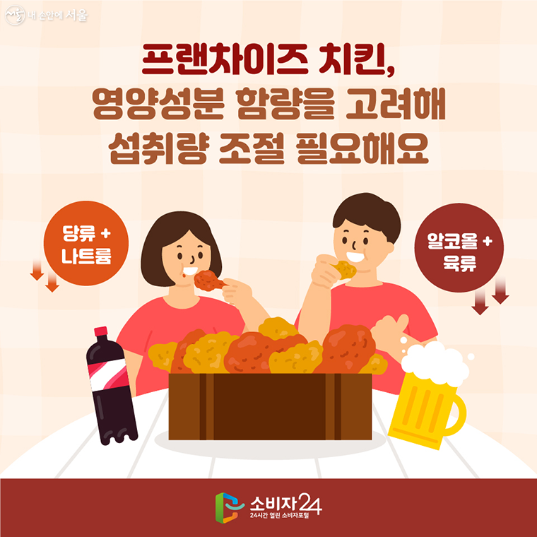 프랜차이즈 치킨, 영양성분 함량을 고려해 섭취량 조절 필요해요. - 당류 + 나트륨 - 알코올 + 육류