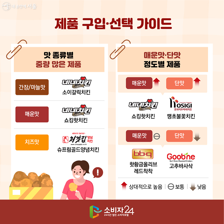 제품 구입·선택 가이드  ○ 맛 종류별 중량 많은 제품 - 네네치킨 : 소이갈릭치킨(간장/마늘맛) - 네네치킨 : 쇼킹핫치킨(매운맛) - 처갓집양념치킨 : 슈프림골드양념치킨(치즈맛)  ○ 매운맛·단맛 정도별 제품 - 매운맛 높고 단맛도 높은 제품 네네치킨 : 쇼킹핫치킨, 호식이두마리치킨 : 땡초불꽃치킨 - 매운맛 보통이고 단맛은 낮은 제품 BBQ : 핫황금올리브레드착착, 굽네치킨 : 고추바사삭