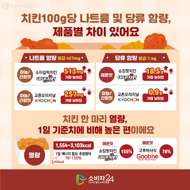 치킨 100g당 나트륨 및 당류 함량, 제품별 차이 있어요.  ○ 나트륨 함량 : 평균 427mg - 간장/마늘맛 : 소이갈릭치킨(네네치킨) 513mg → 가장 높아요. - 마늘/간장맛 : 교촌오리지날(교촌치킨) 257mg  → 가장 낮아요.  ○ 당류 함량 : 평균 7.4g - 매운맛 : 쇼킹핫치킨(네네치킨) 18.5g →가장 높아요. - 마늘/간장맛 : 교촌오리지날(교촌치킨) 0.9g → 가장 낮아요.  치킨 한 마리 열량, 1일 기준치에 비해 높은 편이에요. ○ 열량 : 1,554~3,103kcal → 1일 에너지 필요 추정량(2000kcal)의 78~155% - 매운맛 : 쇼킹핫치킨(네네치킨) 155% - 매운맛 : 고추바사삭(굽네치킨) 78%