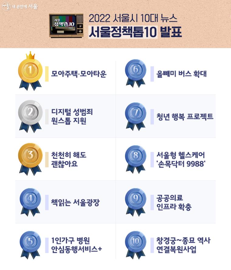 2022 서울시 10대 뉴스 서울정책톱10 발표
