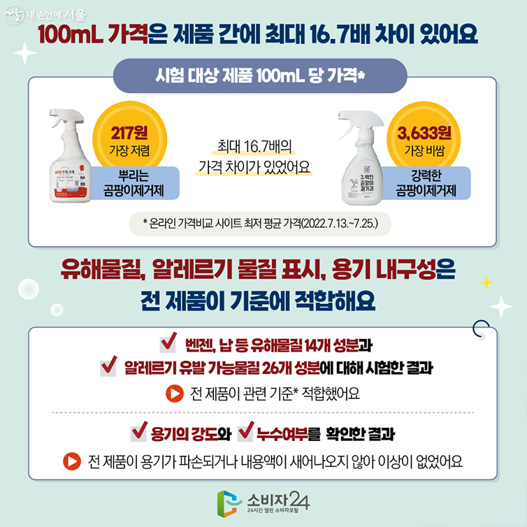 100mL 가격은 제품 간에 최대 16.7배 차이 있어요.