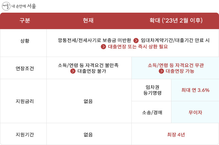 신혼부부·청년 임차보증금 지원 확대(안)